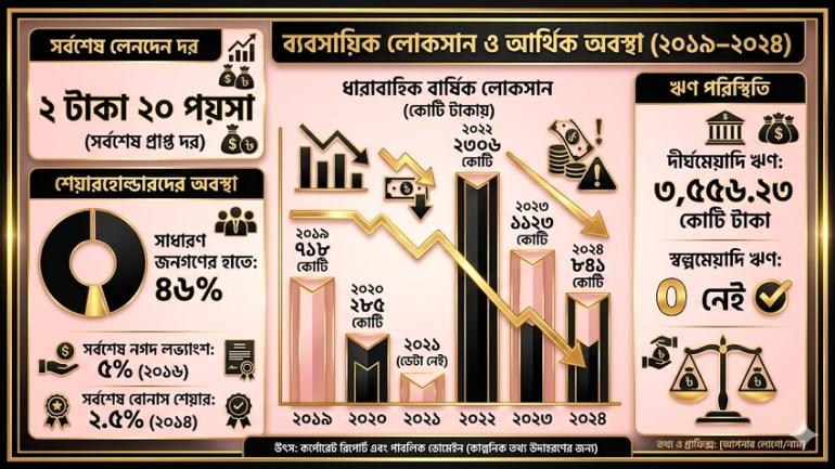 ফারইস্ট ফাইনান্স অ্যান্ড ইনভেস্টমেন্ট লিমিটেড