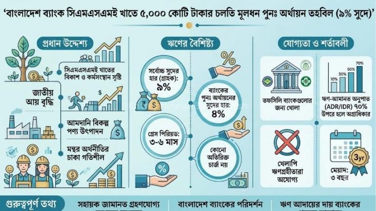 ৯% সুদে সুদে চলতি মূলধন ঋণ  পাবেন ক্ষুদ্র ও মাঝারি উদ্যোক্তারা