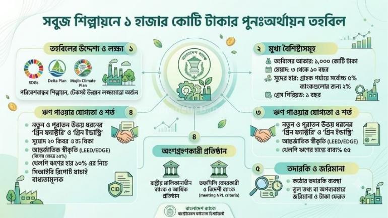 সবুজ শিল্পায়নে ১ হাজার কোটি টাকার  পুনঃঅর্থায়ন তহবিল গঠন